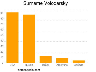 Surname Volodarsky