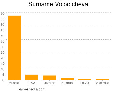 nom Volodicheva