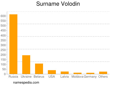 Surname Volodin