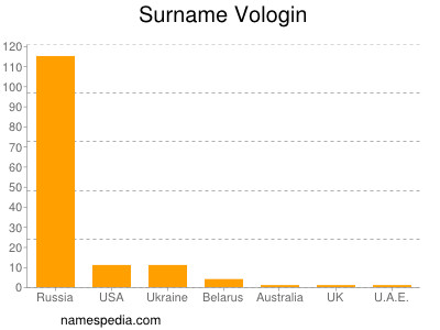 Surname Vologin