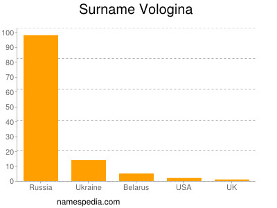 Surname Vologina
