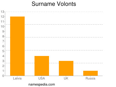 Surname Volonts