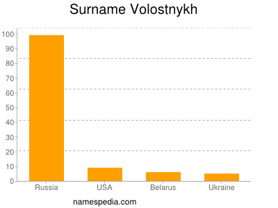 Surname Volostnykh