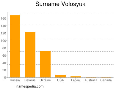 Surname Volosyuk