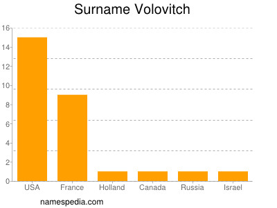 Surname Volovitch