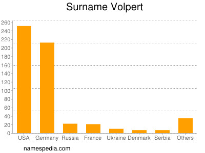 Surname Volpert