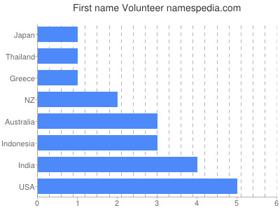Given name Volunteer