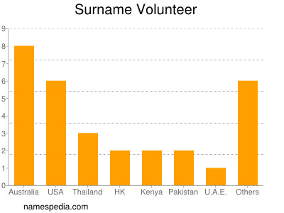 Familiennamen Volunteer