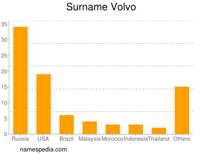 Surname Volvo