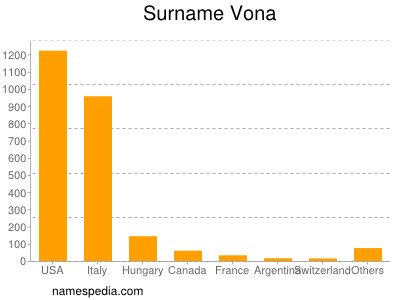 Surname Vona