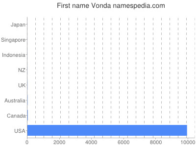 Vornamen Vonda