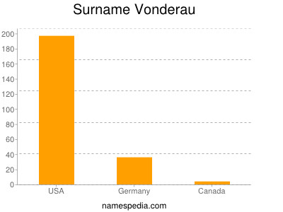 Surname Vonderau