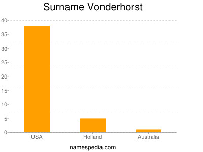 Surname Vonderhorst