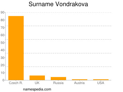 Surname Vondrakova