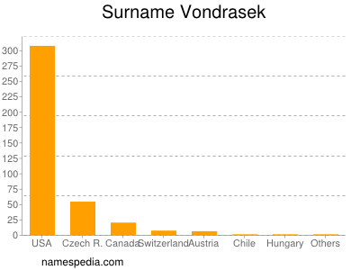 Surname Vondrasek