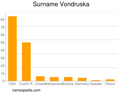Surname Vondruska