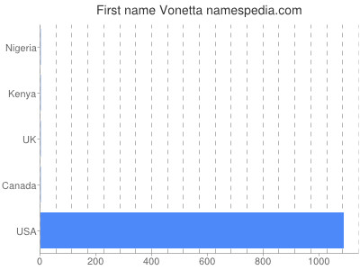 Given name Vonetta