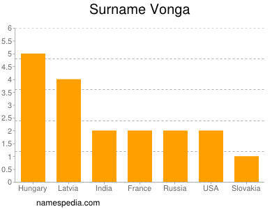 Surname Vonga
