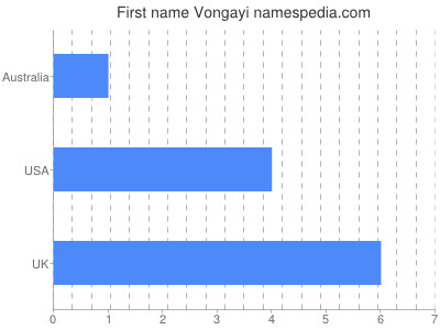 Given name Vongayi