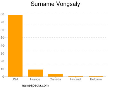Surname Vongsaly