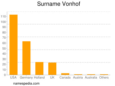 Familiennamen Vonhof