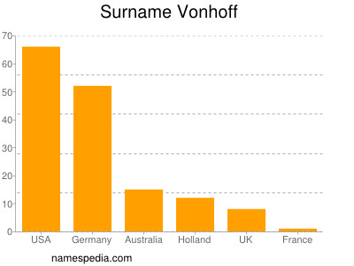 Surname Vonhoff