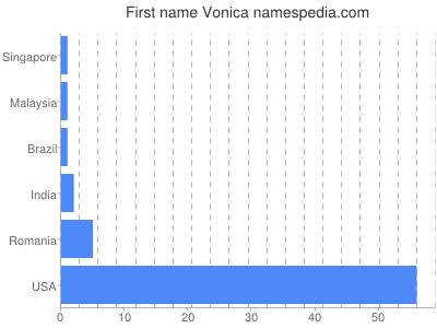 Vornamen Vonica