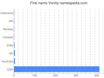 Given name Vonita