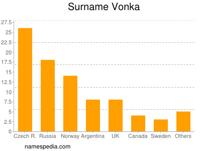 Familiennamen Vonka