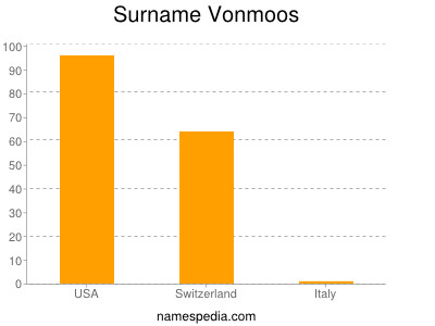 Surname Vonmoos