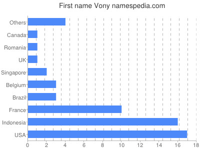 Given name Vony