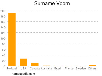 Familiennamen Voorn