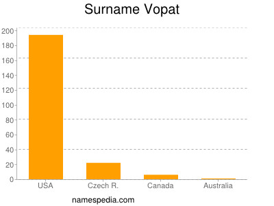Surname Vopat