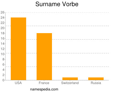 Surname Vorbe