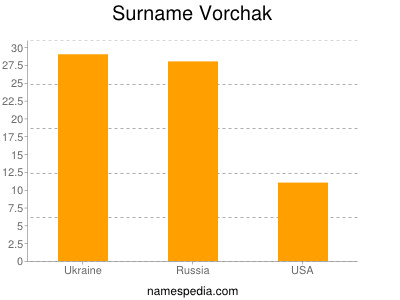 Familiennamen Vorchak