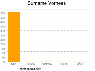 Surname Vorhees