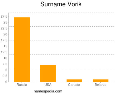 Surname Vorik