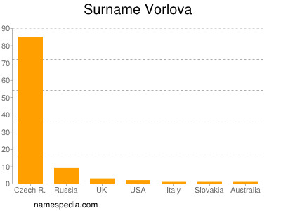 Surname Vorlova