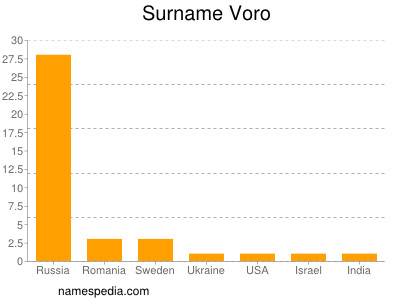 Surname Voro
