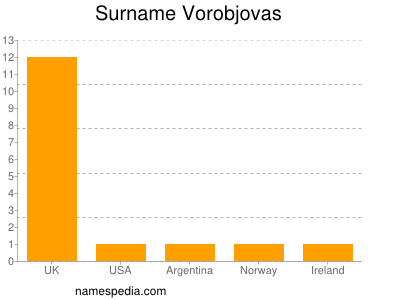 Surname Vorobjovas