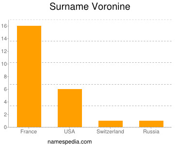 Surname Voronine
