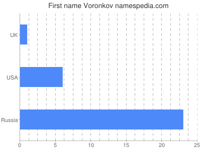 Given name Voronkov