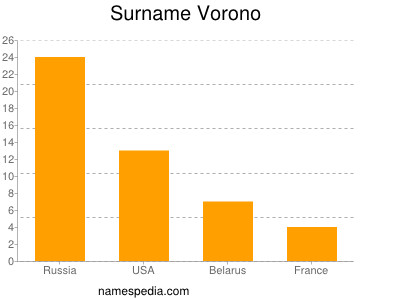 Surname Vorono