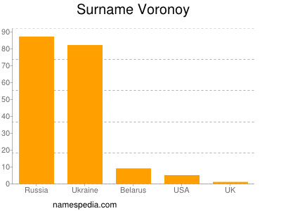 Surname Voronoy