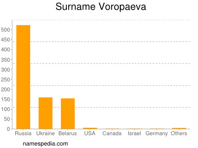 Surname Voropaeva