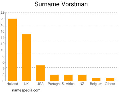 Surname Vorstman