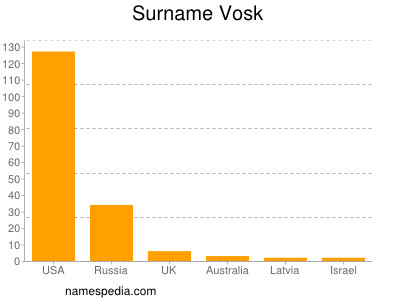 Surname Vosk