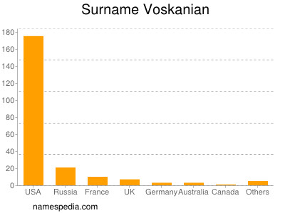 Surname Voskanian