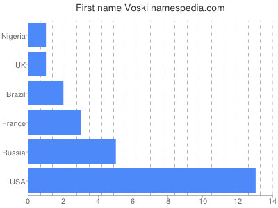 Vornamen Voski