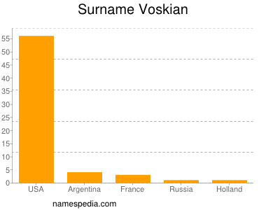 Surname Voskian